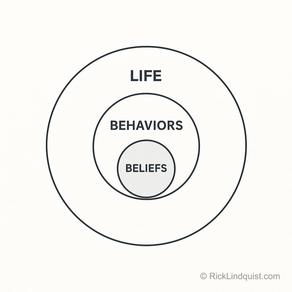 Beliefs, Behaviors, Life concentric circle model