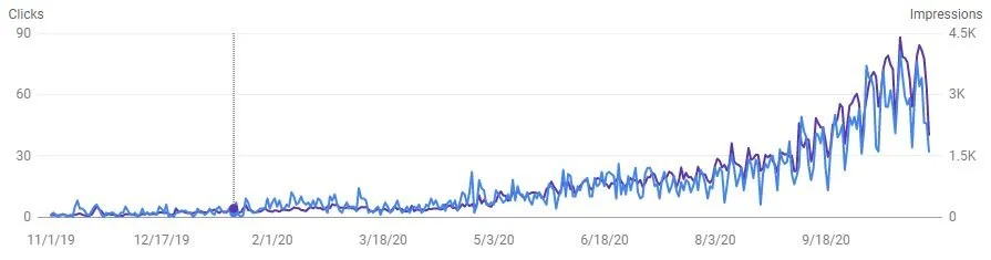 Google Search Console clicks and impressions growth chart for ricklindquist.com