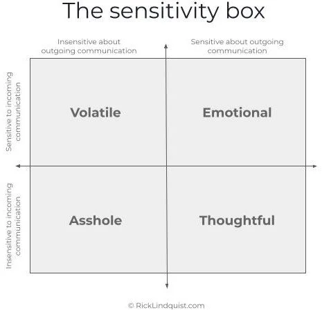 The sensitivity box matrix