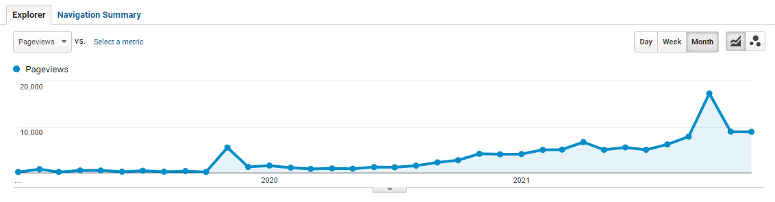 Google Analytics pageviews growth chart for ricklindquist.com